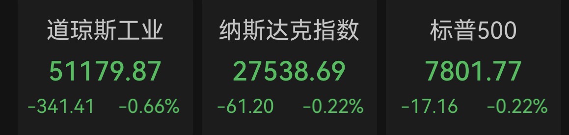 美股三大指数集体回落：科技股走势分化，原油、金银齐跌