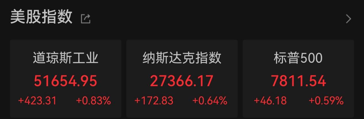 美股三大指数反弹：热门中概股全线爆发，原油、金银齐涨