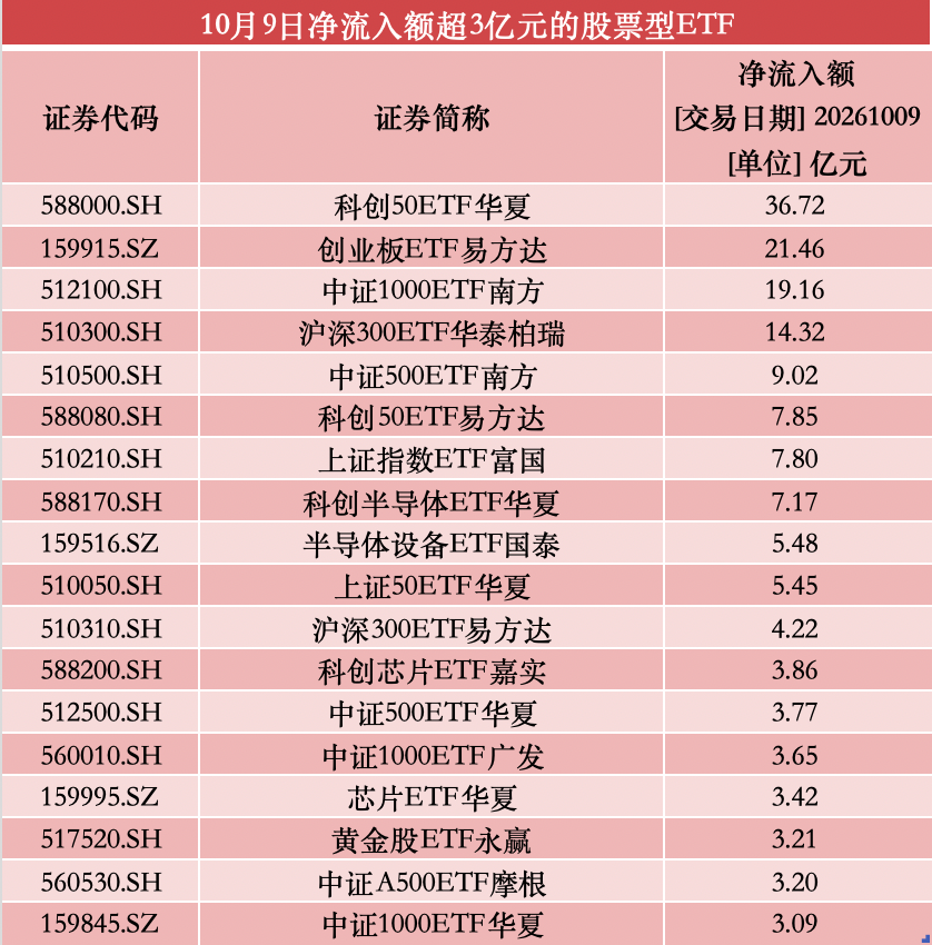 231亿资金逆势涌入股票型ETF，宽基再成吸金主力