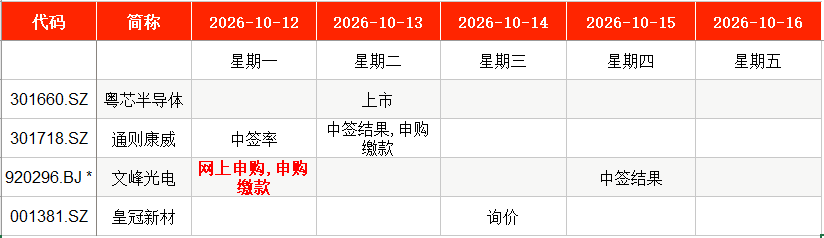 IPO周报｜本周1只新股申购，航天线缆第一股来了