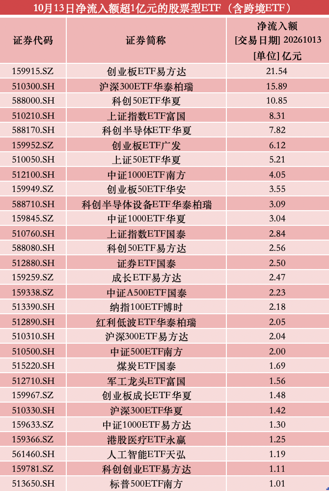 股票型ETF连续7日获资金净流入，创业板指、沪深300指数最“吸金”