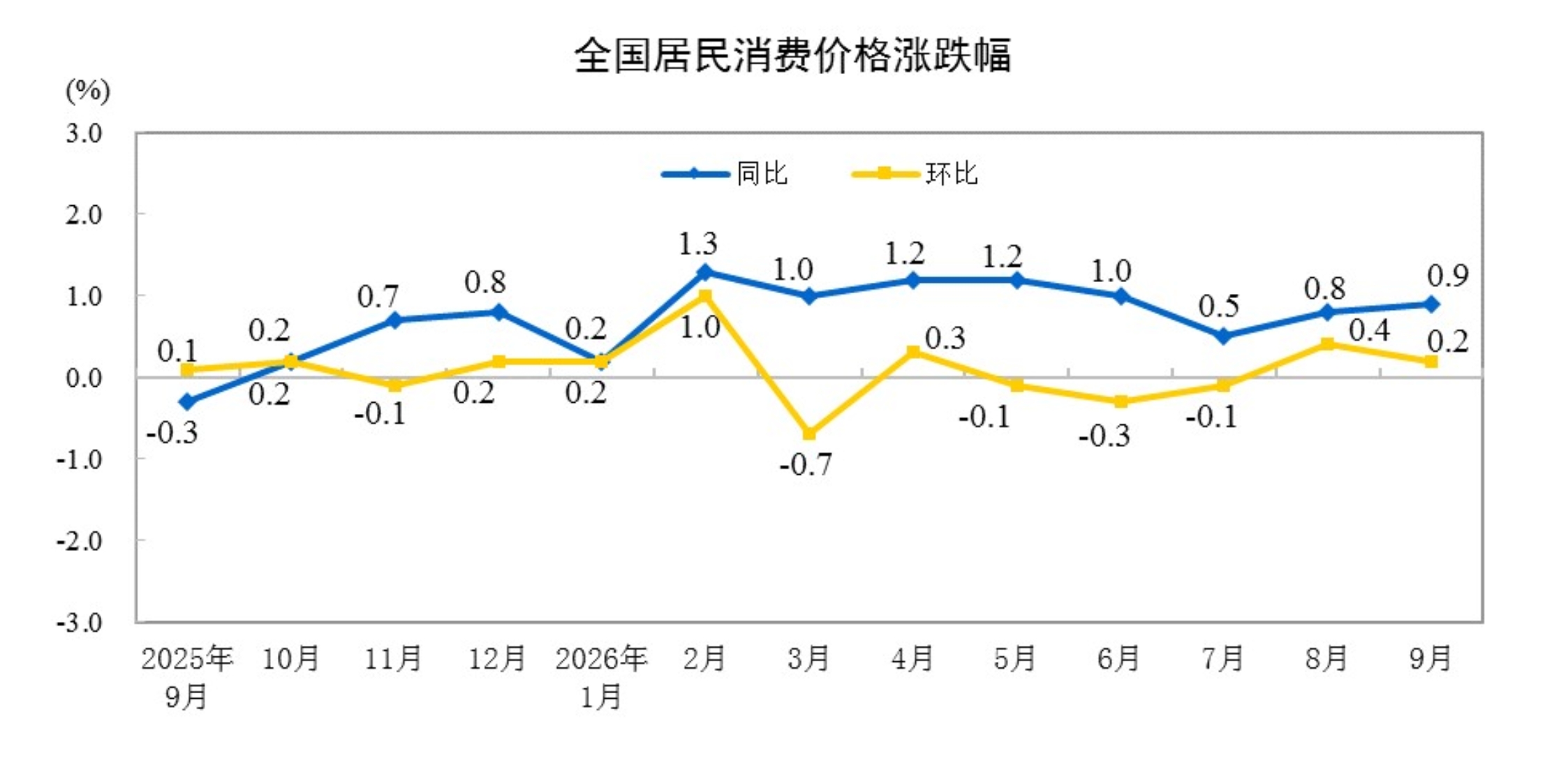 9月份居民消费价格同比上涨0.9%