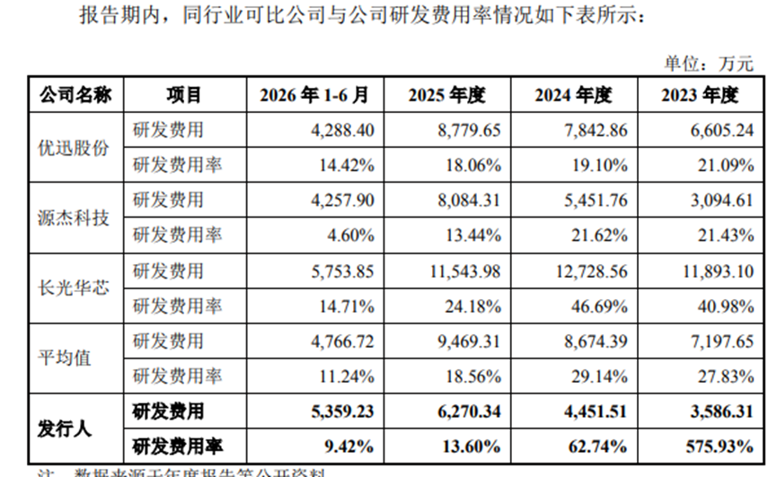 羲禾科技科创板IPO过会：募资额降至18.3亿元，第一大客户销售占比超55%