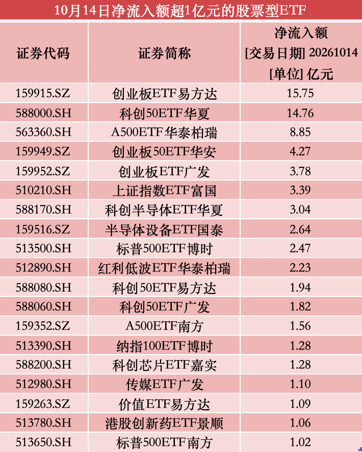 已超993亿元！资金连续8日净流入股票型ETF，“越跌越买”双创板块