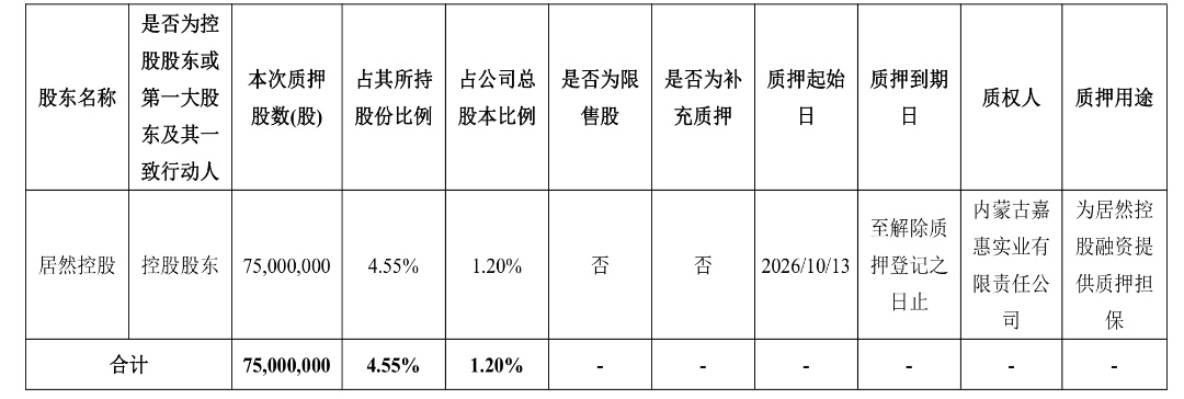 居然智家：控股股东及其一致行动人累计质押所持股份的74.13%