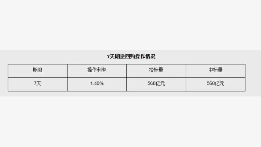 10月26日央行开展560亿元7天期逆回购操作
