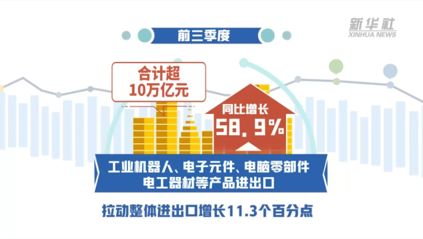 从前三季度数据看我国外贸强劲增势
