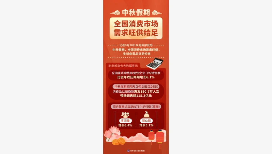 图表丨中秋假期全国消费市场需求旺供给足