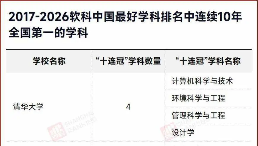 力压清华北大！“人大刚子”晒图：人大8个学科全国第一，位居“高校冠军学科排行榜”榜首