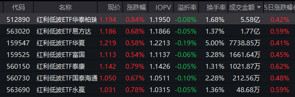 五大部委联手“重构”房地产，PMI指数回升！红利低波ETF(512890)半日成交5.58亿领跑 基金经理最新观点出炉