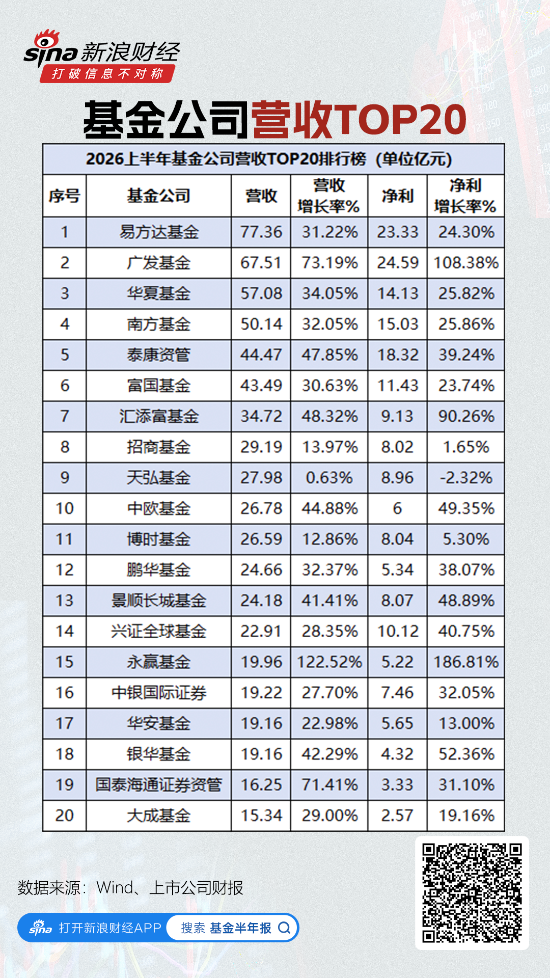 博时基金营收净利双双跌出前十名，营收增速在TOP20公司排倒数第二，近1年非货规模降2位