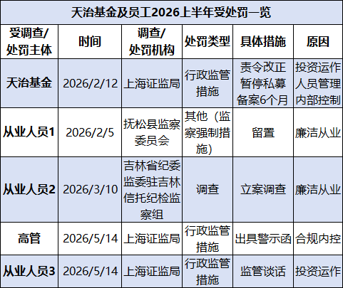 视频|天治基金半年收5张罚单，基金公司上半年罚单一览（名单）
