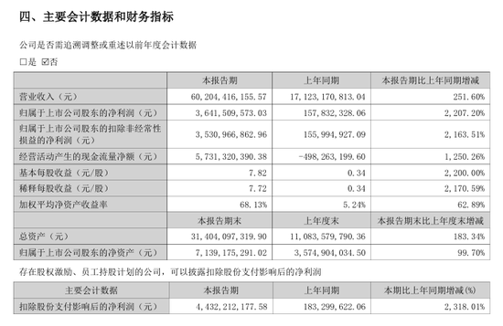 净利大增2200%！10倍牛股业绩发布