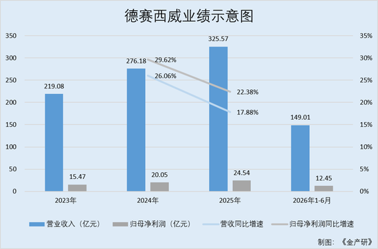 德赛西威：定增半年后递表港股 购买逾27亿元理财累计分红超18亿元反募资补流