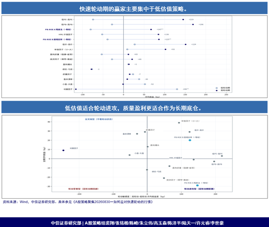 中信证券：如何应对快速轮动的行情