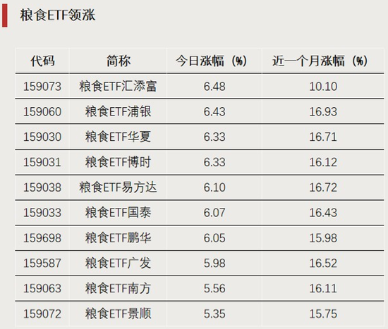 “霸榜”，这类ETF集体上涨