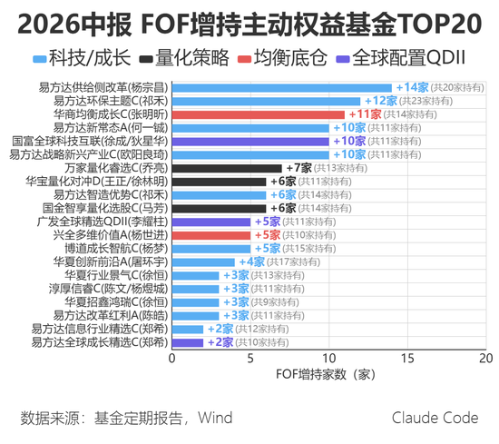 被专业买手们大笔加仓的基金有哪些？易方达供给侧改革、万家量化睿选上榜
