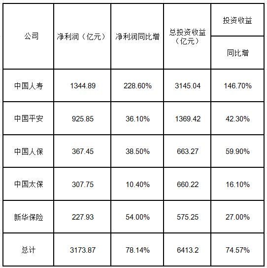 A股五大险企2026年上半年投资成绩单出炉：收益合计同比增74.6%，成业绩增长“胜负手”