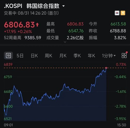 午后突变！韩国股市，直线拉升！两大存储巨头翻红
