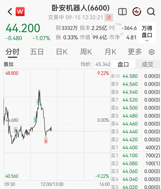 越买越跌！人形机器人龙头再买10万股H股，股价较高点已跌约八成