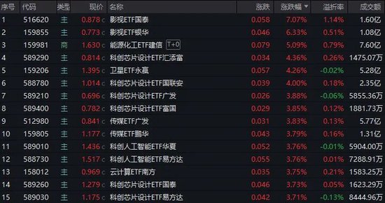 AI长剧引爆行情！影视ETF暴涨超7%，是昙花一现还是新机遇？