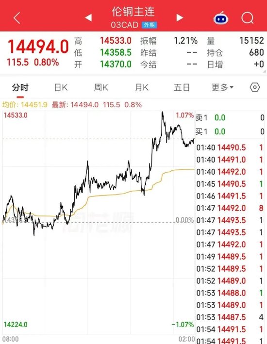 深夜，铜价创历史新高！刚刚，胡塞武装发动弹道导弹袭击，油价直线拉升！泰国传来新利多？