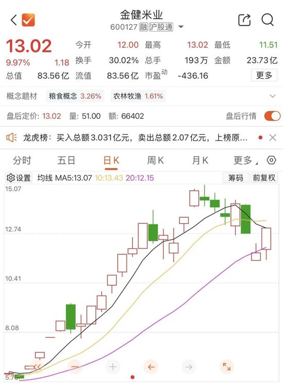 600127，一个月收获九涨停