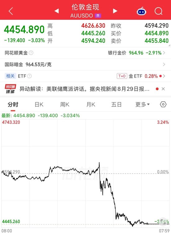 黄金突然大跌！消费者搞怕了！