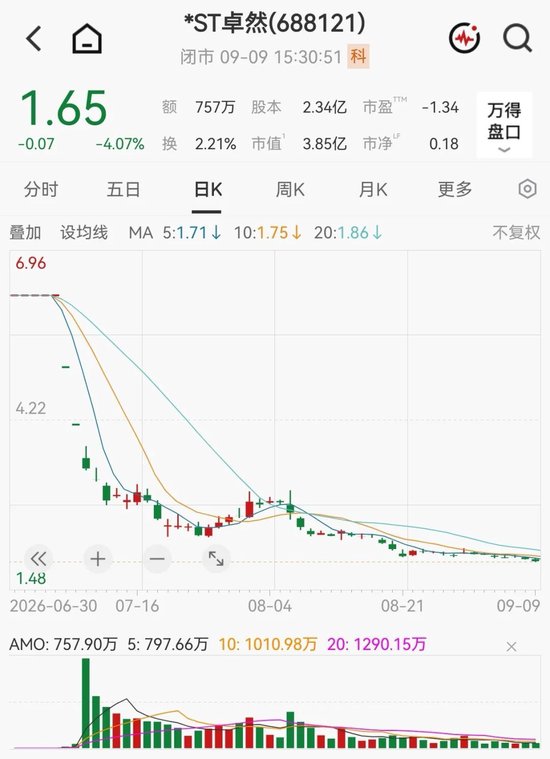 688121，提示强制退市风险！