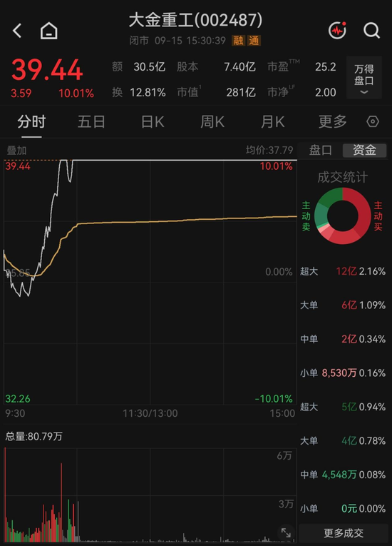 反弹还是反转？海风龙头4天涨超21%，机构“左右互搏”