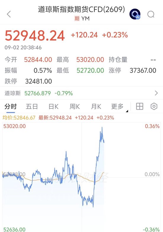 戴尔科技盘前飙涨近10%，美债收益率下跌，道指、标普期货拉升，全球加息潮来了