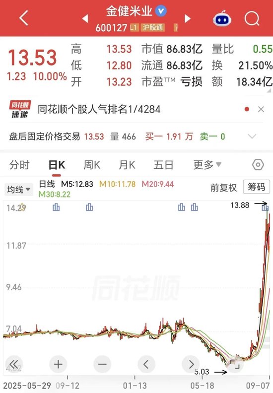 16天8板！金健米业上半年营收增长25%，但净利转亏