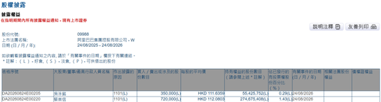 阿里配股800亿，市值蒸发2000亿！俩大佬紧急救市