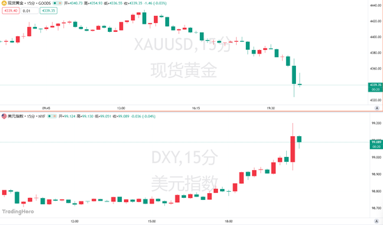 PPI数据让华尔街“炸毛”！美联储9月加息概率升至70%