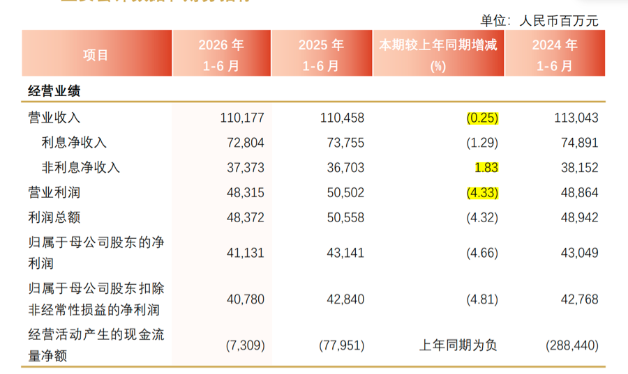 兴业银行半年报：净息差承压，中收占比升至12.89%