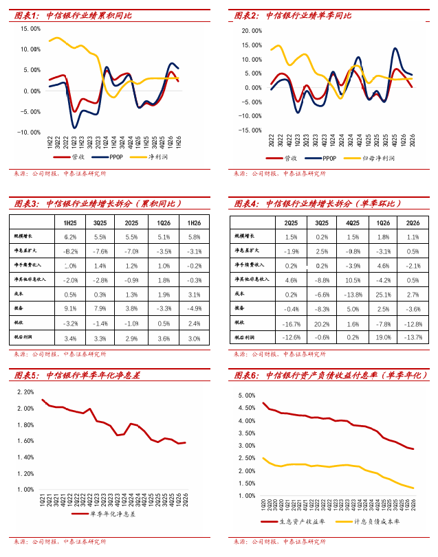 详解中信银行2026年半年报：息差企稳，分红比例继续提升【中泰银行·戴志锋/邓美君/马志豪】