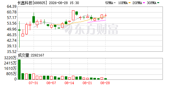 重磅！长鑫科技LPDDR6内存正式量产