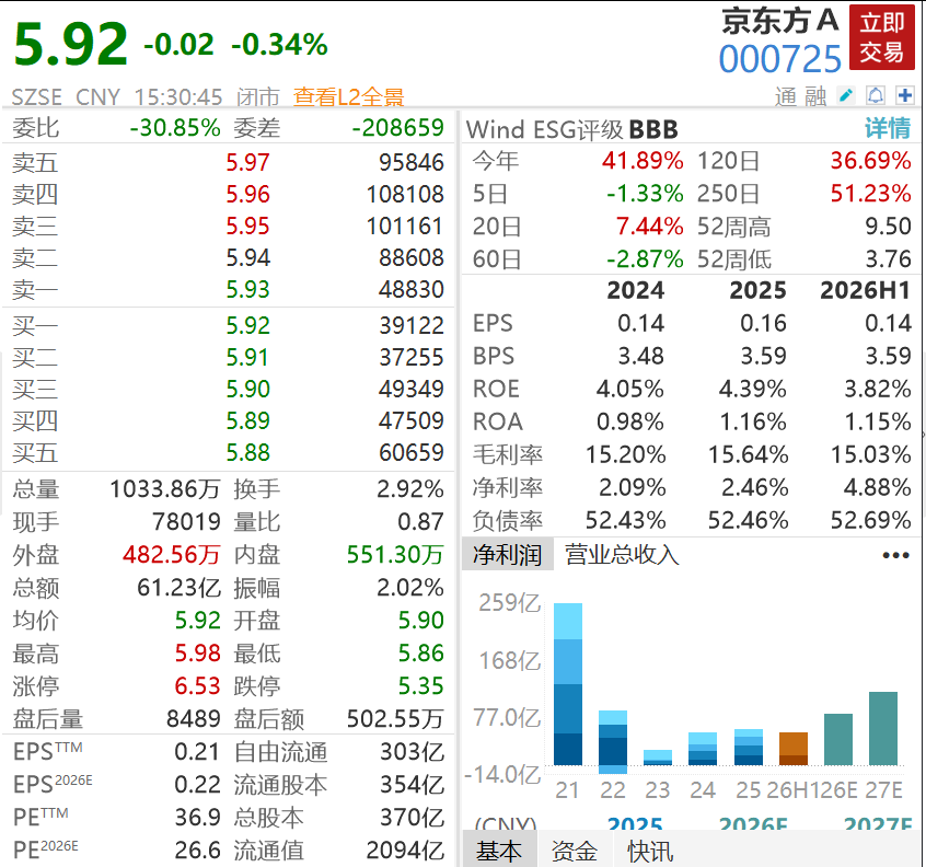 2000亿巨头，半年暴赚超52亿