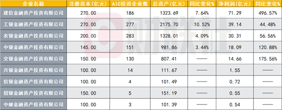 签约意向金额破3800亿，9家银行AIC上半年全部盈利，银行系资本卡位硬科技