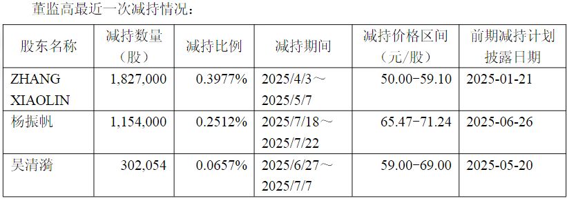 迪哲医药高管发布减持计划后，股价下跌超5%！公司回应：对长期发展充满信心
