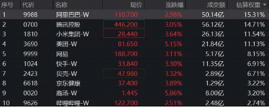 AI主线转向云厂商，阿里、腾讯大涨，华宝基金港股互联网ETF（513770）标的指数上探4%！