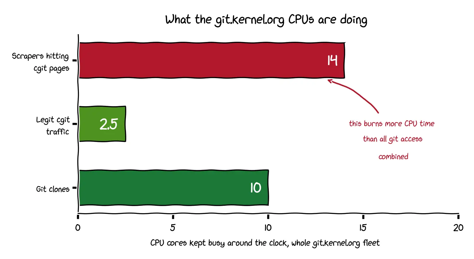 git.kernel.org 每天接收 600 万个请求，但 98% 不是来自“人类”
