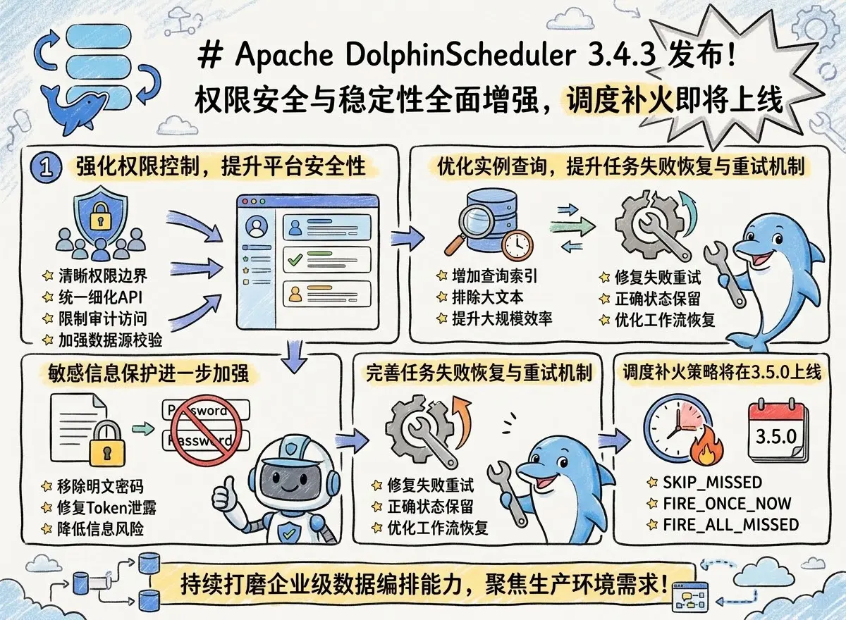 Apache DolphinScheduler 3.4.3 发布！