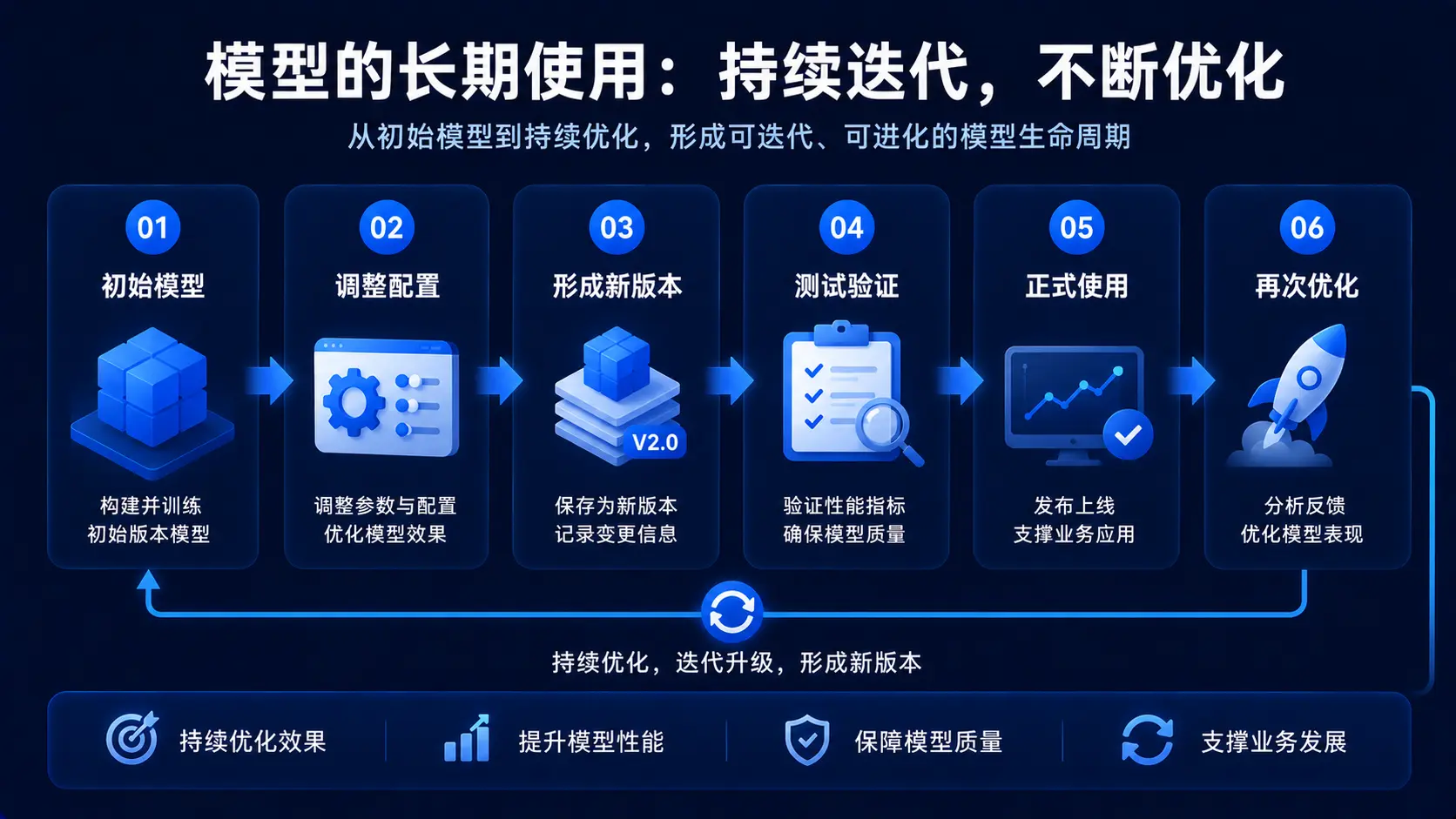 qModel开源版算法模型平台v1.4.2上线版本管理与对比功能，让模型每一次迭代都有迹可循