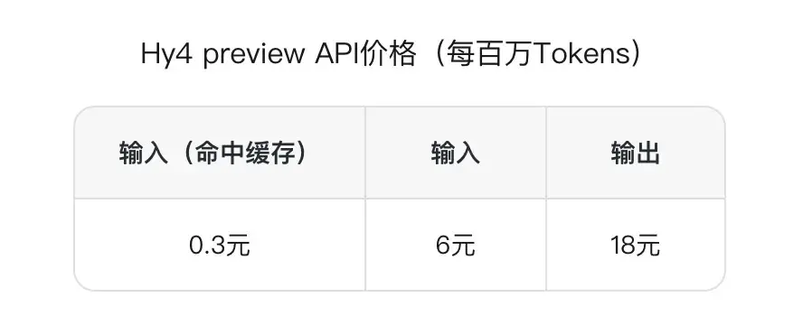 腾讯混元发布 Hy4 preview：总参数 7.7B、1M 上下文，开源并接入游戏引擎和 MCP