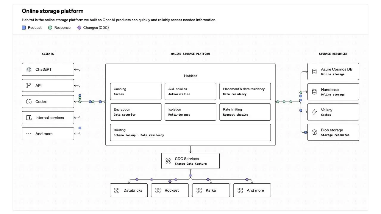 从 Python 到 Rust：OpenAI Habitat 的 10 倍增长之路
