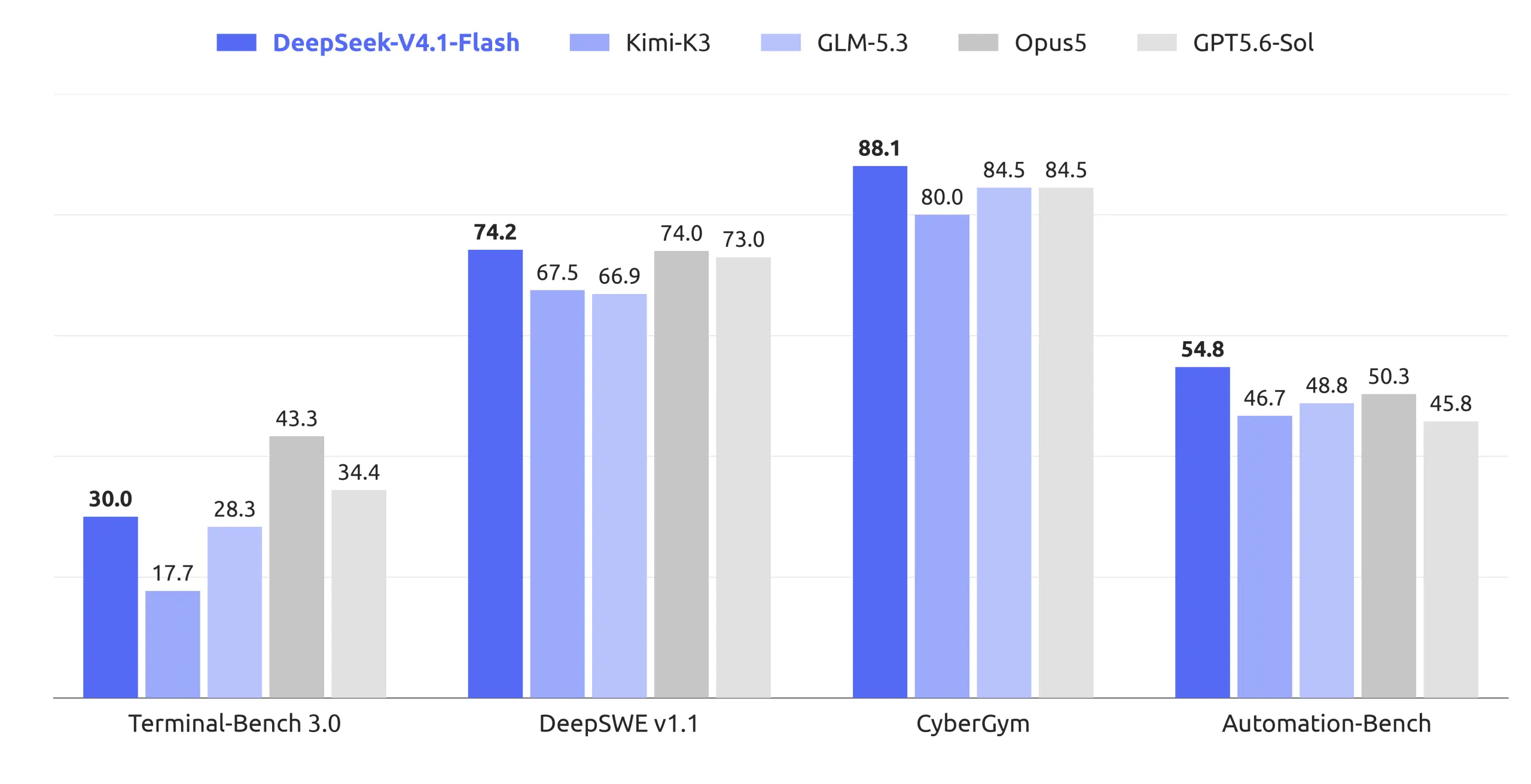DeepSeek V4.1 Flash 正式发布：更强、更快、更普惠