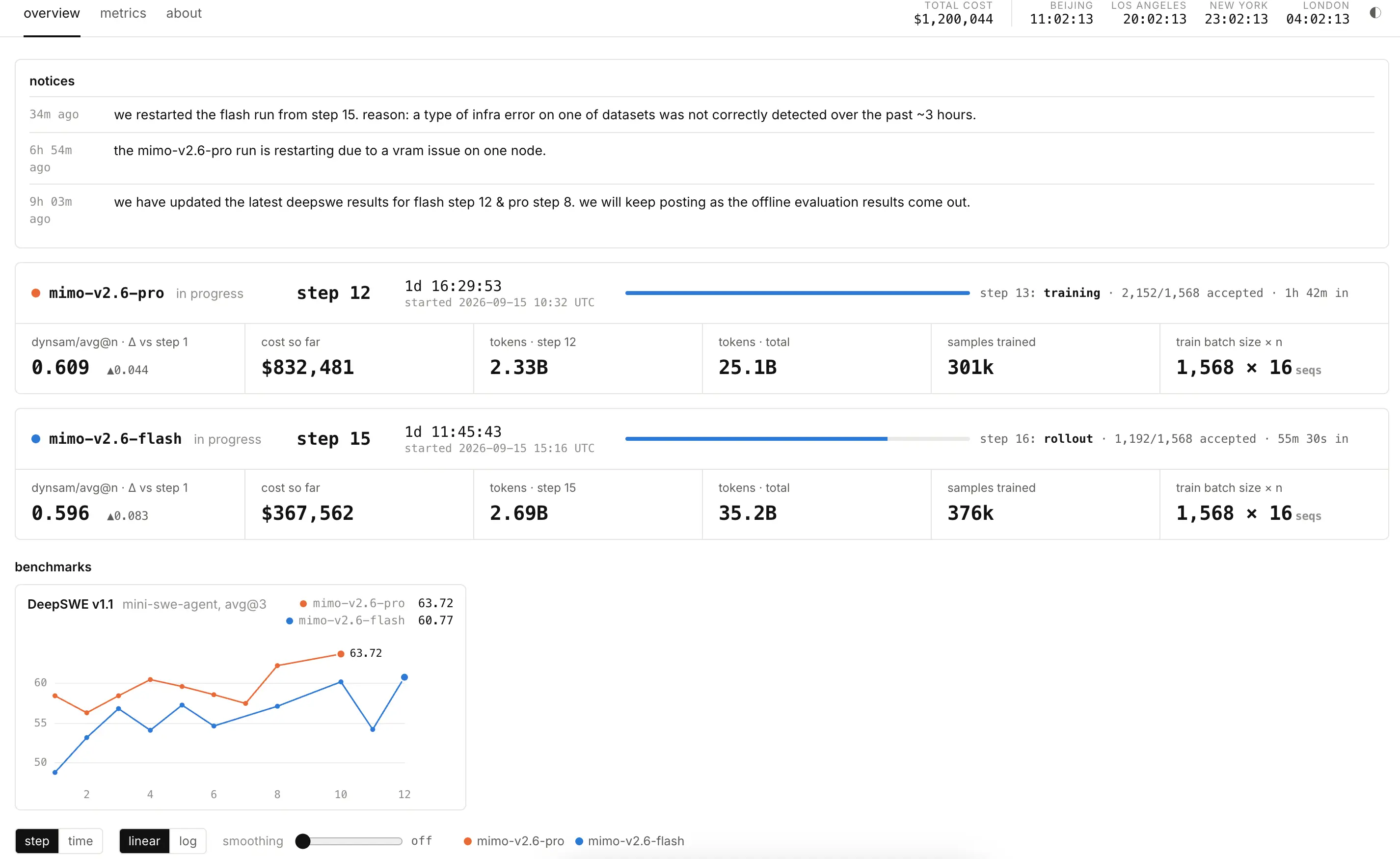 小米把 MiMo 2.6 的后训练过程实时直播出来了